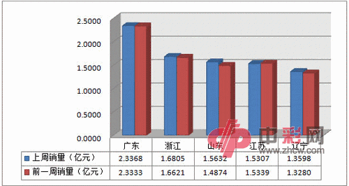 电脑票周销24.55亿 七乐彩派奖收效显著