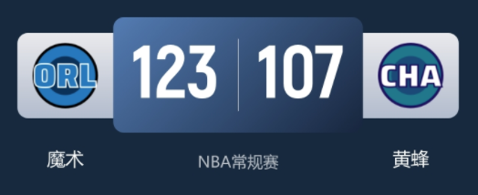 NBA战报：魔术123-107轻取黄蜂 班凯罗20分9板9助