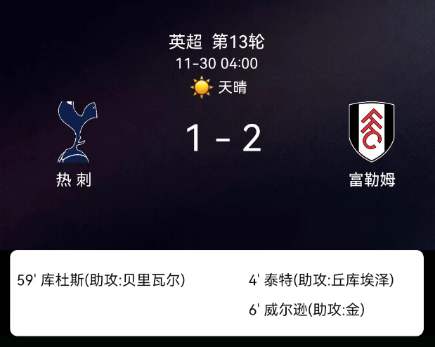 英超第13轮：哈里-威尔逊吊射泰特破门 热刺1-2富勒姆