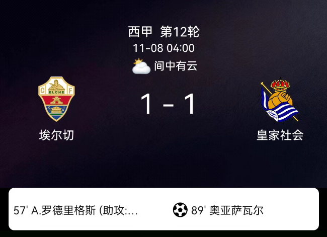 西甲：阿尔瓦罗破僵奥亚萨瓦尔点球救主 埃尔切1-1皇家社会