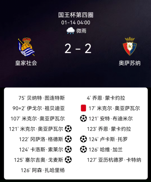 国王杯1/8决赛：蒙卡约拉破门 皇社2-2奥萨苏纳点杀晋级