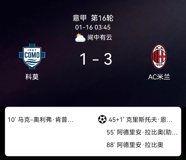 意甲第16轮：拉比奥双响造点 米兰3-1逆转科莫客场奏凯