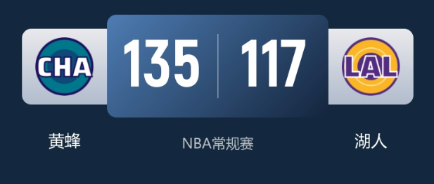 NBA常规赛战报：三球30+11轰9记三分 黄蜂135-117大胜湖人