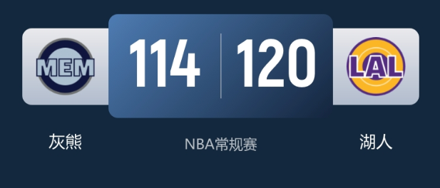 NBA常规赛战报：东契奇36+9+8  湖人末节逆转双杀灰熊
