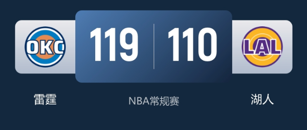 NBA常规赛战报：雷霆七人上双击败湖人  终结对手三连胜