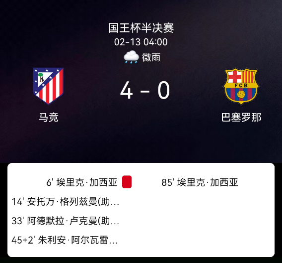 国王杯半决赛：马竞4-0大胜十人巴萨  卢克曼传射建功