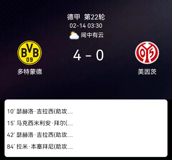 德甲第22轮：瑞尔森独造四球 多特蒙德4-0大胜美因茨