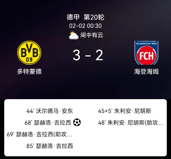 德甲第20轮：吉拉西双响失点安东建功 多特3-2险胜海登海姆