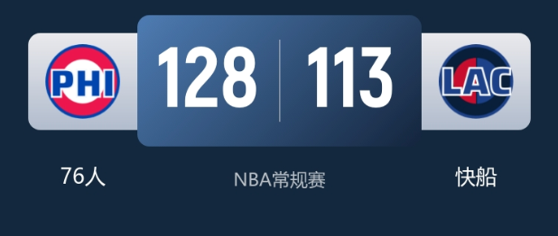 NBA常规赛战报：76人轻取快船豪取4连胜  马克西29+5+6