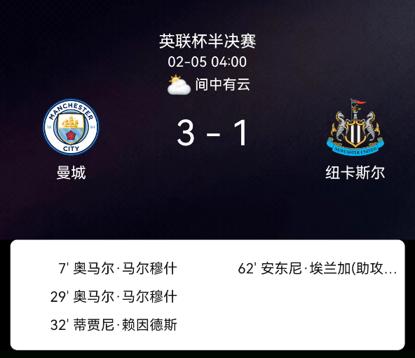 英联杯半决赛：马尔穆什双响 曼城总比分5-1纽卡晋级决赛
