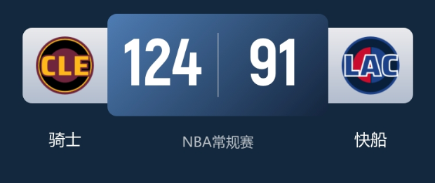 NBA常规赛战报：骑士大胜快船2连胜  米切尔29+9施罗德首秀