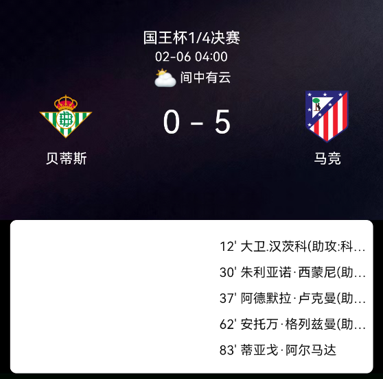 国王杯1/4决赛：卢克曼首秀传射 马竞5-0贝蒂斯晋级四强