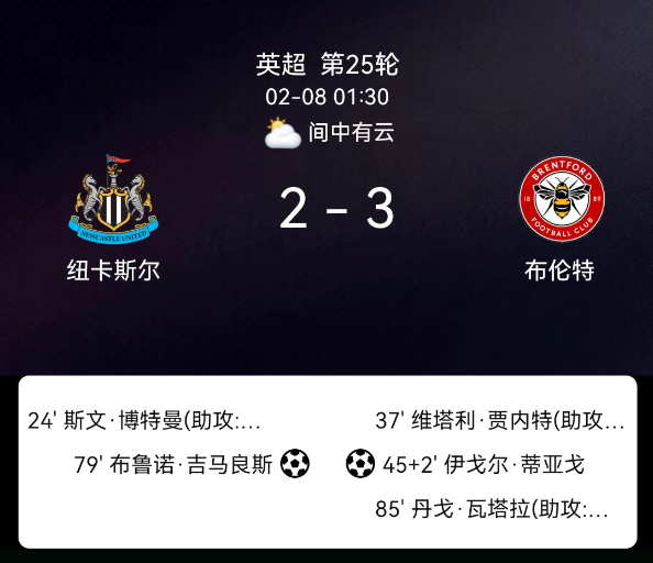 英超第25轮：瓦塔拉1传1射蒂亚戈点射 布伦特福德3-2纽卡