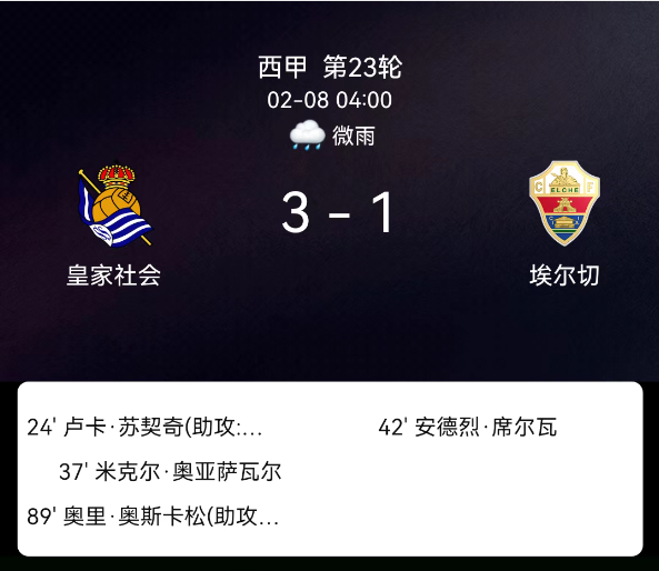 西甲第23轮：奥斯卡松奥亚萨瓦尔建功 皇家社会3-1埃尔切