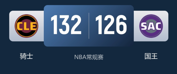 NBA常规赛战报：骑士逆转国王送其12连败  米切尔35分